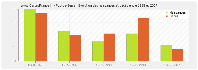 Puy-de-Serre : Evolution des naissances et décès entre 1968 et 2007