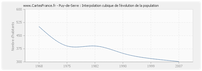 Puy-de-Serre : Interpolation cubique de l'évolution de la population