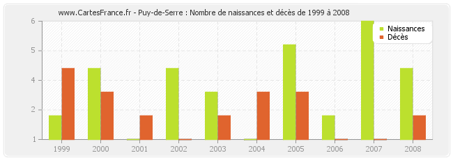 Puy-de-Serre : Nombre de naissances et décès de 1999 à 2008
