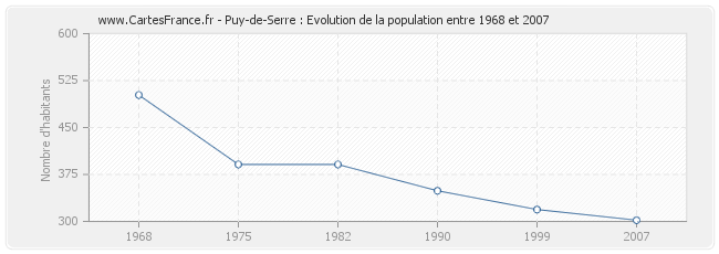 Population Puy-de-Serre