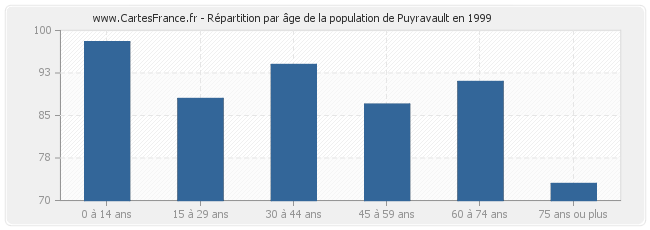 Répartition par âge de la population de Puyravault en 1999