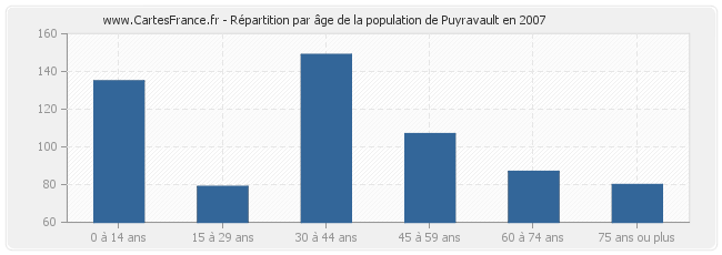 Répartition par âge de la population de Puyravault en 2007