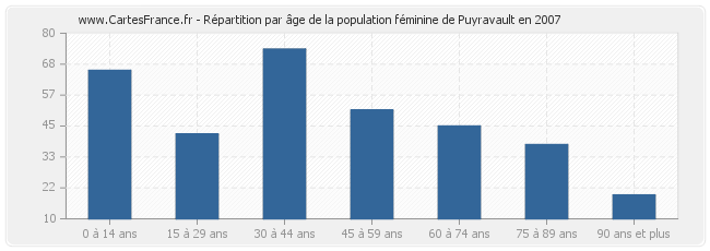 Répartition par âge de la population féminine de Puyravault en 2007