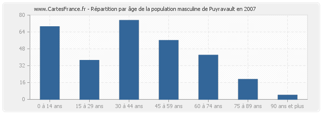 Répartition par âge de la population masculine de Puyravault en 2007