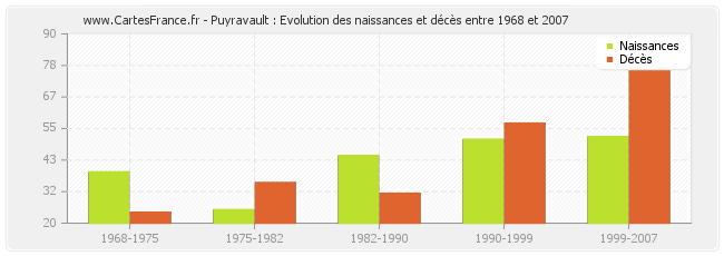 Puyravault : Evolution des naissances et décès entre 1968 et 2007