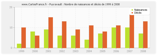 Puyravault : Nombre de naissances et décès de 1999 à 2008