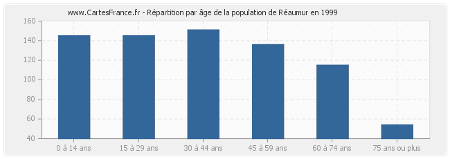 Répartition par âge de la population de Réaumur en 1999