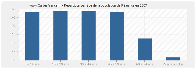 Répartition par âge de la population de Réaumur en 2007