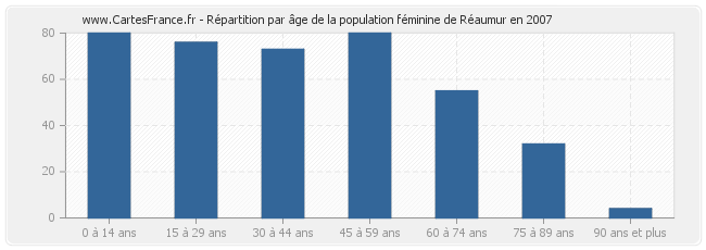 Répartition par âge de la population féminine de Réaumur en 2007
