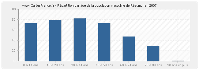 Répartition par âge de la population masculine de Réaumur en 2007