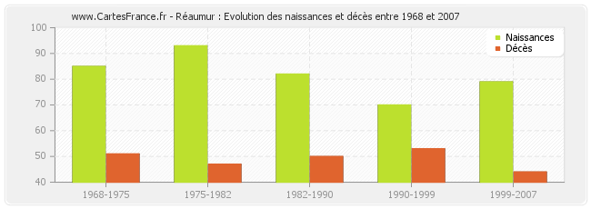 Réaumur : Evolution des naissances et décès entre 1968 et 2007