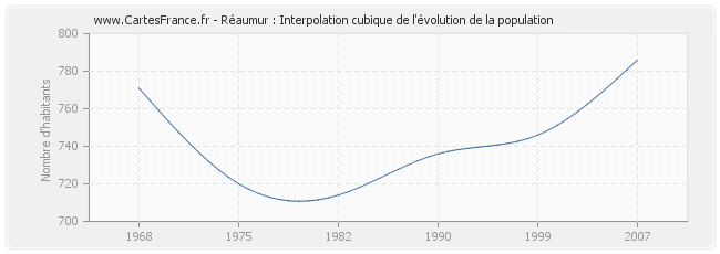 Réaumur : Interpolation cubique de l'évolution de la population