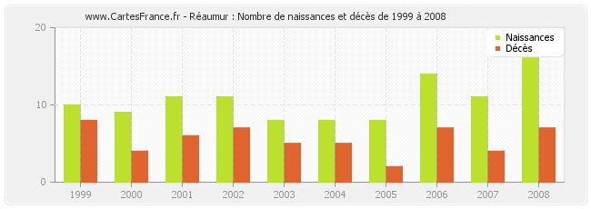 Réaumur : Nombre de naissances et décès de 1999 à 2008