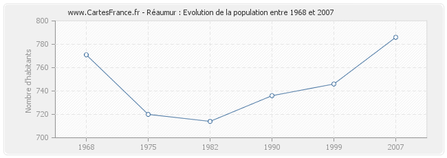 Population Réaumur