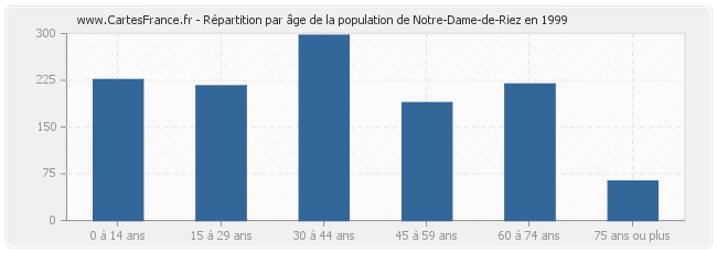 Répartition par âge de la population de Notre-Dame-de-Riez en 1999