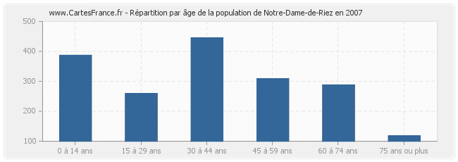 Répartition par âge de la population de Notre-Dame-de-Riez en 2007