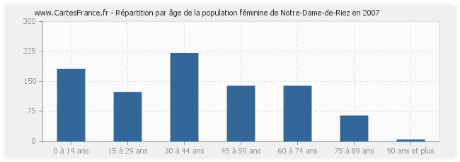 Répartition par âge de la population féminine de Notre-Dame-de-Riez en 2007