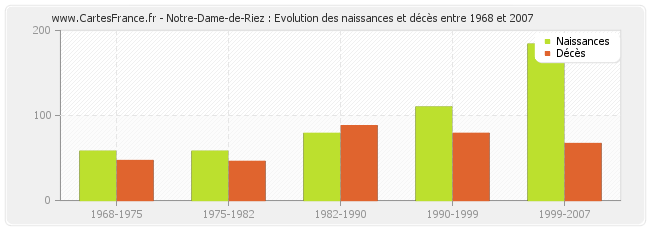 Notre-Dame-de-Riez : Evolution des naissances et décès entre 1968 et 2007