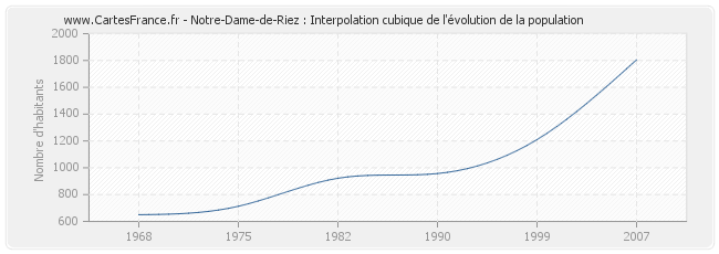 Notre-Dame-de-Riez : Interpolation cubique de l'évolution de la population