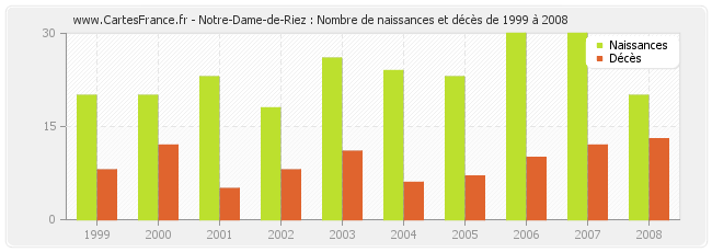Notre-Dame-de-Riez : Nombre de naissances et décès de 1999 à 2008