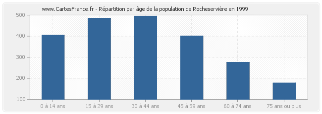 Répartition par âge de la population de Rocheservière en 1999