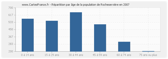 Répartition par âge de la population de Rocheservière en 2007
