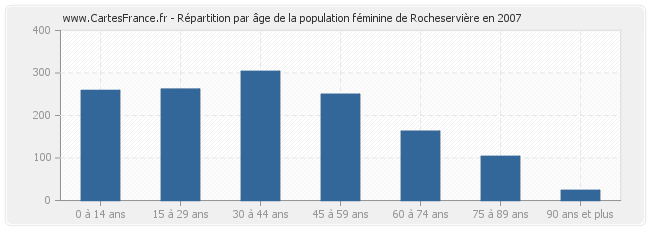 Répartition par âge de la population féminine de Rocheservière en 2007