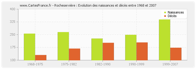 Rocheservière : Evolution des naissances et décès entre 1968 et 2007