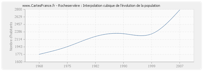 Rocheservière : Interpolation cubique de l'évolution de la population