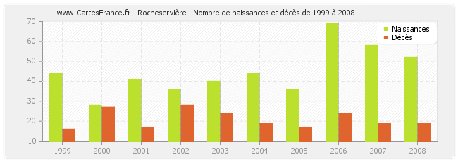 Rocheservière : Nombre de naissances et décès de 1999 à 2008