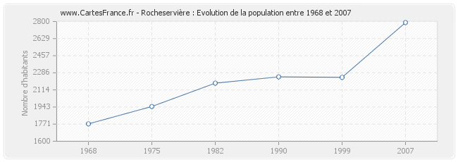 Population Rocheservière