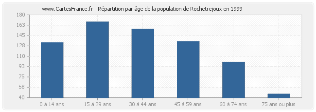 Répartition par âge de la population de Rochetrejoux en 1999