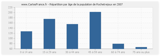 Répartition par âge de la population de Rochetrejoux en 2007