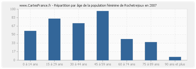 Répartition par âge de la population féminine de Rochetrejoux en 2007