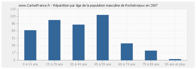 Répartition par âge de la population masculine de Rochetrejoux en 2007