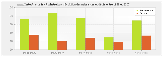 Rochetrejoux : Evolution des naissances et décès entre 1968 et 2007