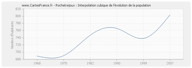 Rochetrejoux : Interpolation cubique de l'évolution de la population