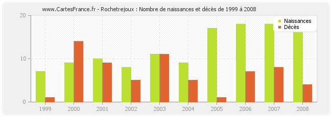 Rochetrejoux : Nombre de naissances et décès de 1999 à 2008