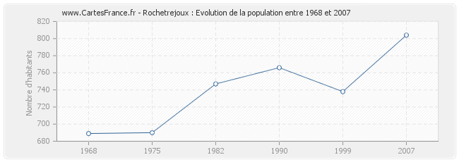 Population Rochetrejoux