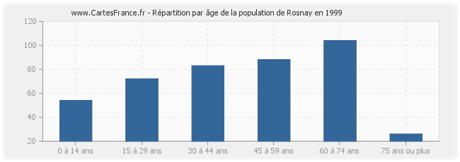 Répartition par âge de la population de Rosnay en 1999