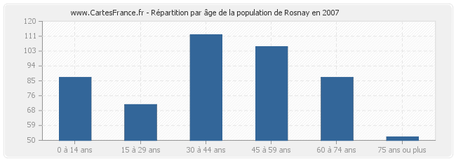 Répartition par âge de la population de Rosnay en 2007