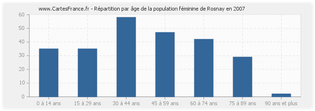 Répartition par âge de la population féminine de Rosnay en 2007