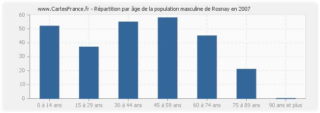 Répartition par âge de la population masculine de Rosnay en 2007