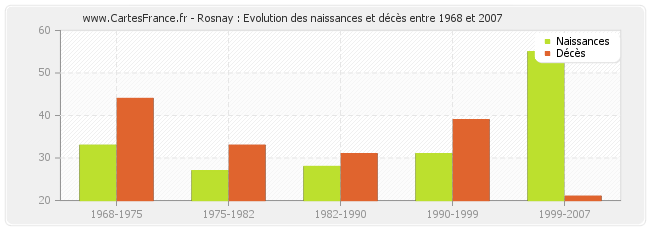 Rosnay : Evolution des naissances et décès entre 1968 et 2007