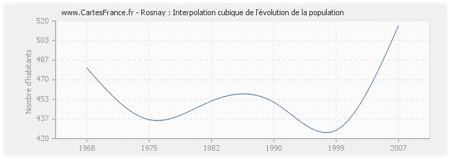 Rosnay : Interpolation cubique de l'évolution de la population