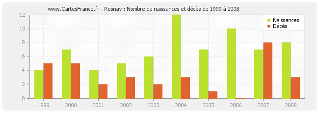Rosnay : Nombre de naissances et décès de 1999 à 2008