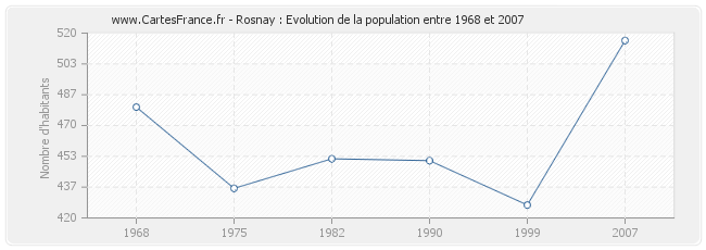 Population Rosnay