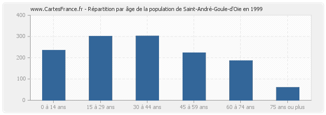 Répartition par âge de la population de Saint-André-Goule-d'Oie en 1999