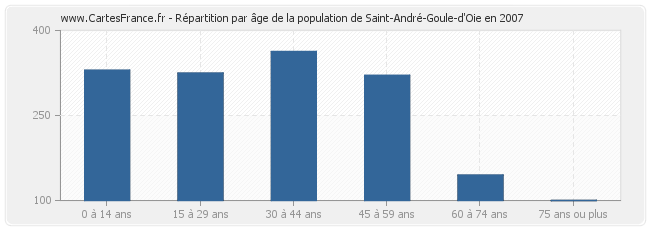 Répartition par âge de la population de Saint-André-Goule-d'Oie en 2007