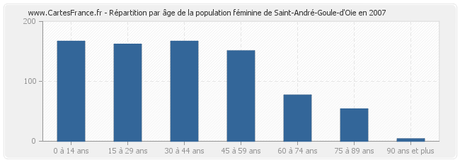 Répartition par âge de la population féminine de Saint-André-Goule-d'Oie en 2007